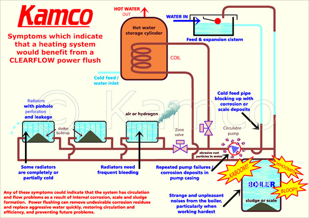 Kamco Power Flushing Symptoms Leicester